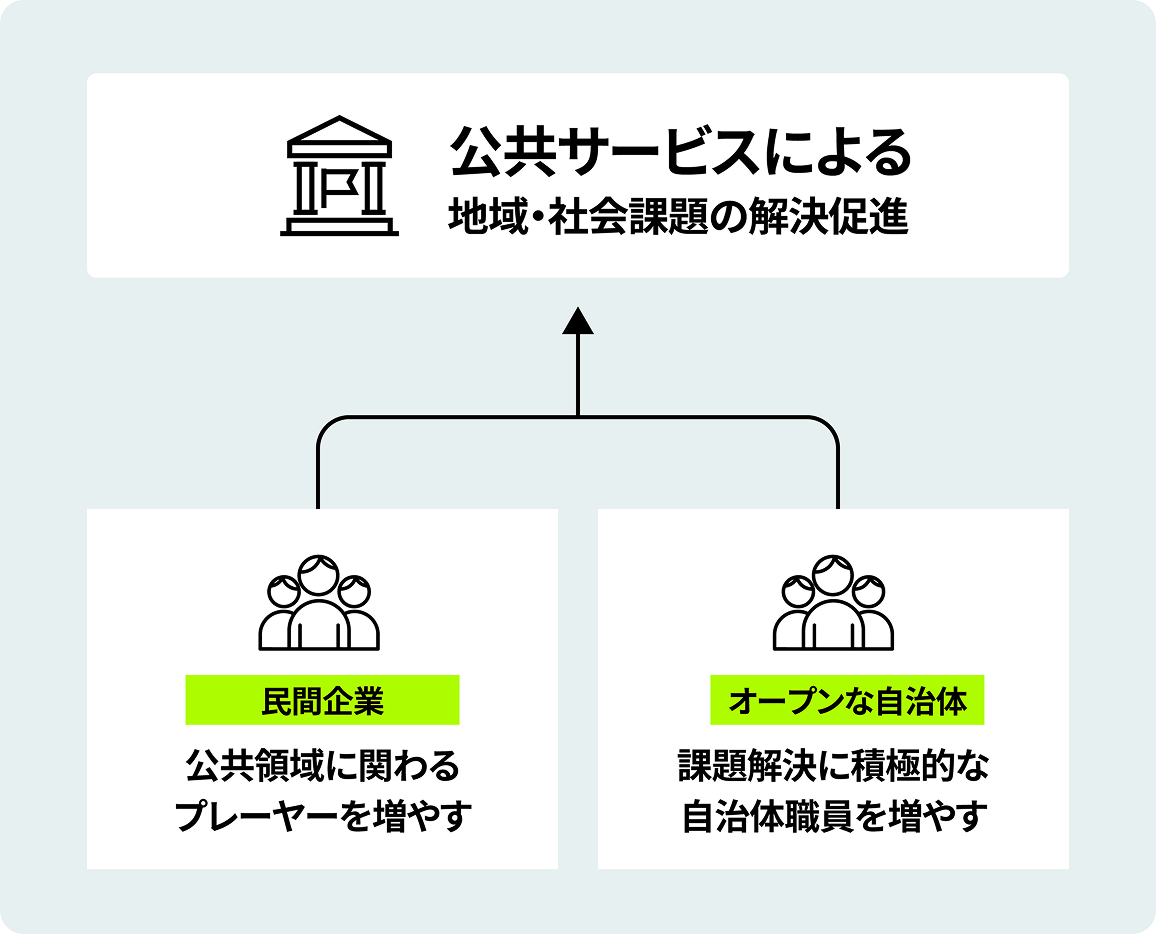 公共サービスによる地域・社会課題の解決促進