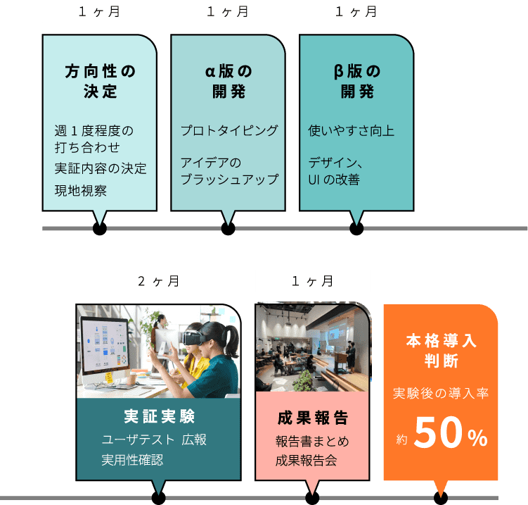 採択後の協働プロセス
