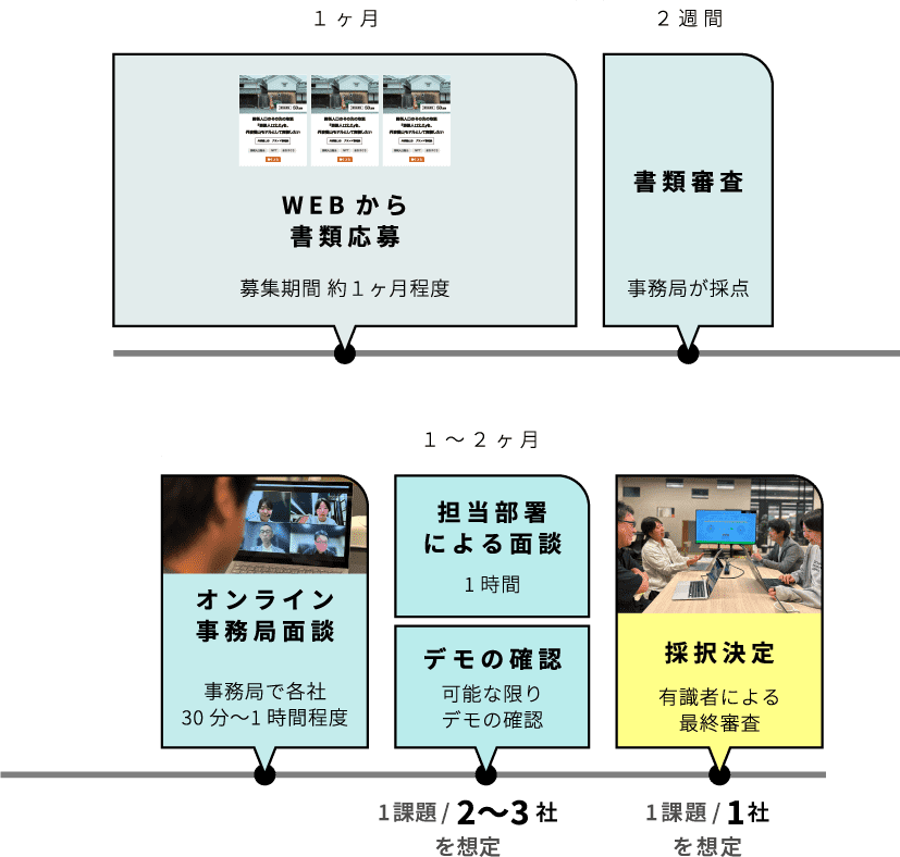 採択までのプロセス