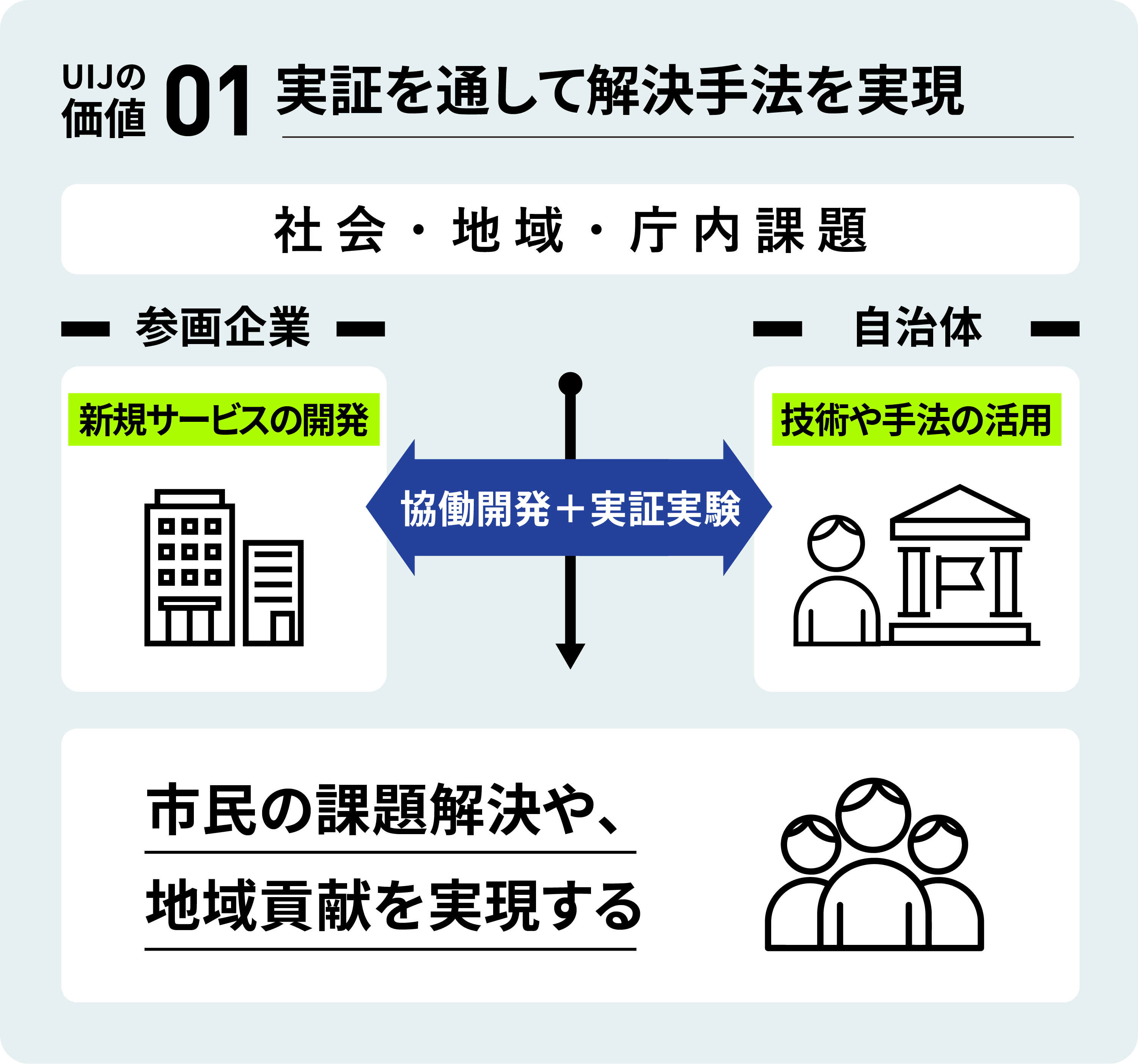 自社サービスでまちを変える