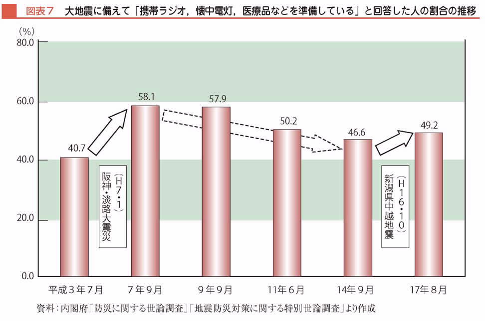 【図1】大地震に備えて「携帯ラジオ、懐中電灯、医療品などを準備している」と回答した人の割合の推移
