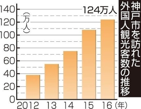 神戸市を訪れた外国人観光客数の推移