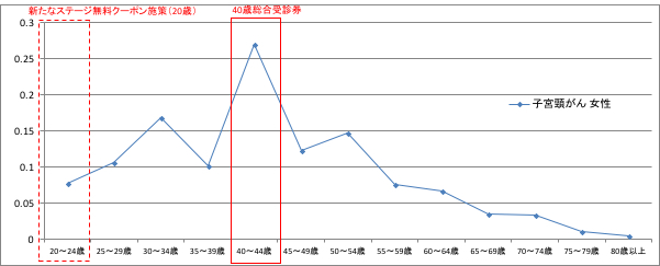 子宮頸がんの受診率のグラフ