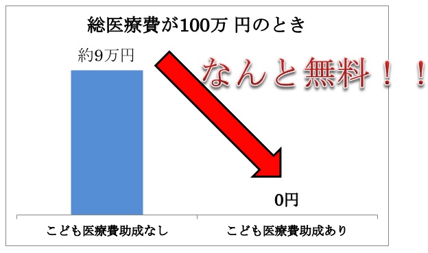 子ども医療費補助のグラフ