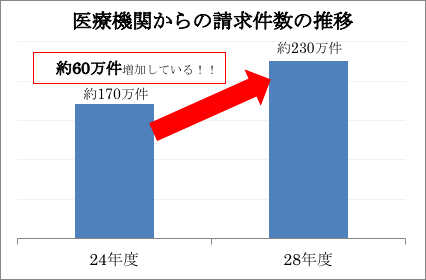 こども医療費助成の増加のグラフ