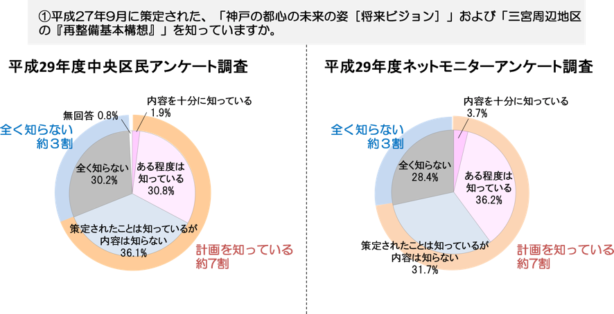 再整備に関するアンケート調査