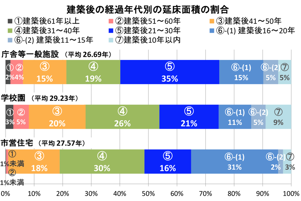 建築後の経過年別の延床面積の割合のグラフ