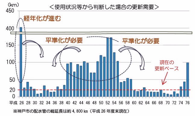 神戸市の排水管の更新需要のグラフ