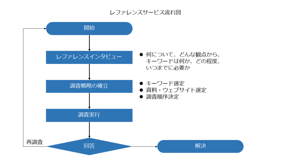 レファレンスサービス流れ図