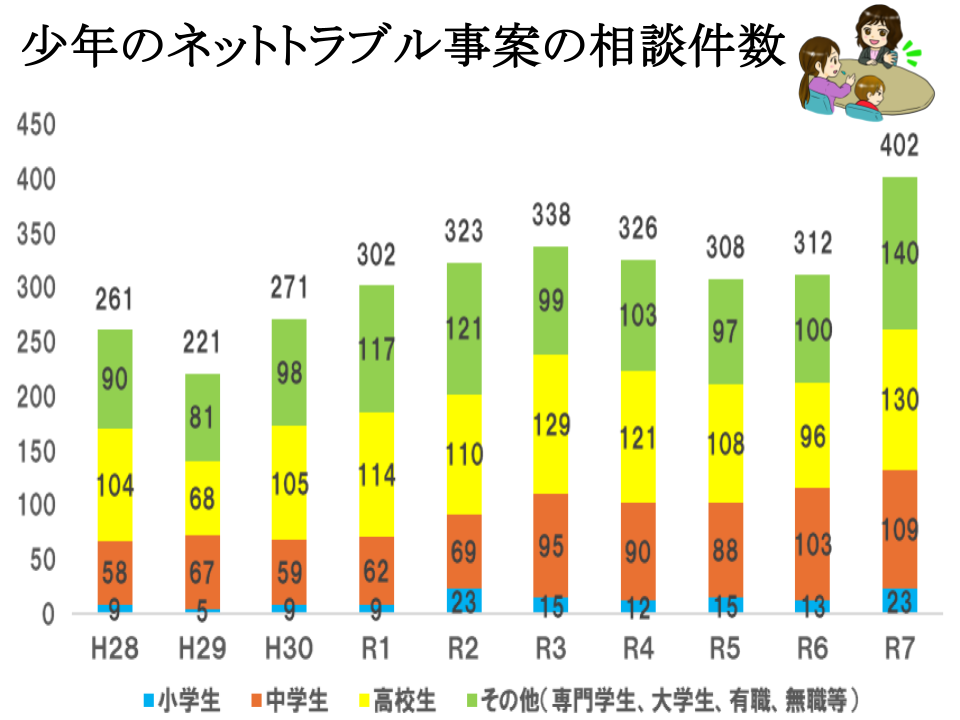 少年のネットトラブルの相談件数グラフ